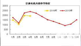 4月空調電機內銷量同比下滑19.5%