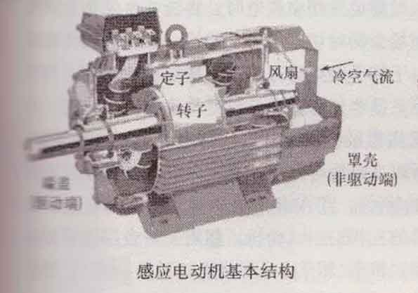 感應電動機的基本結構與工作原理