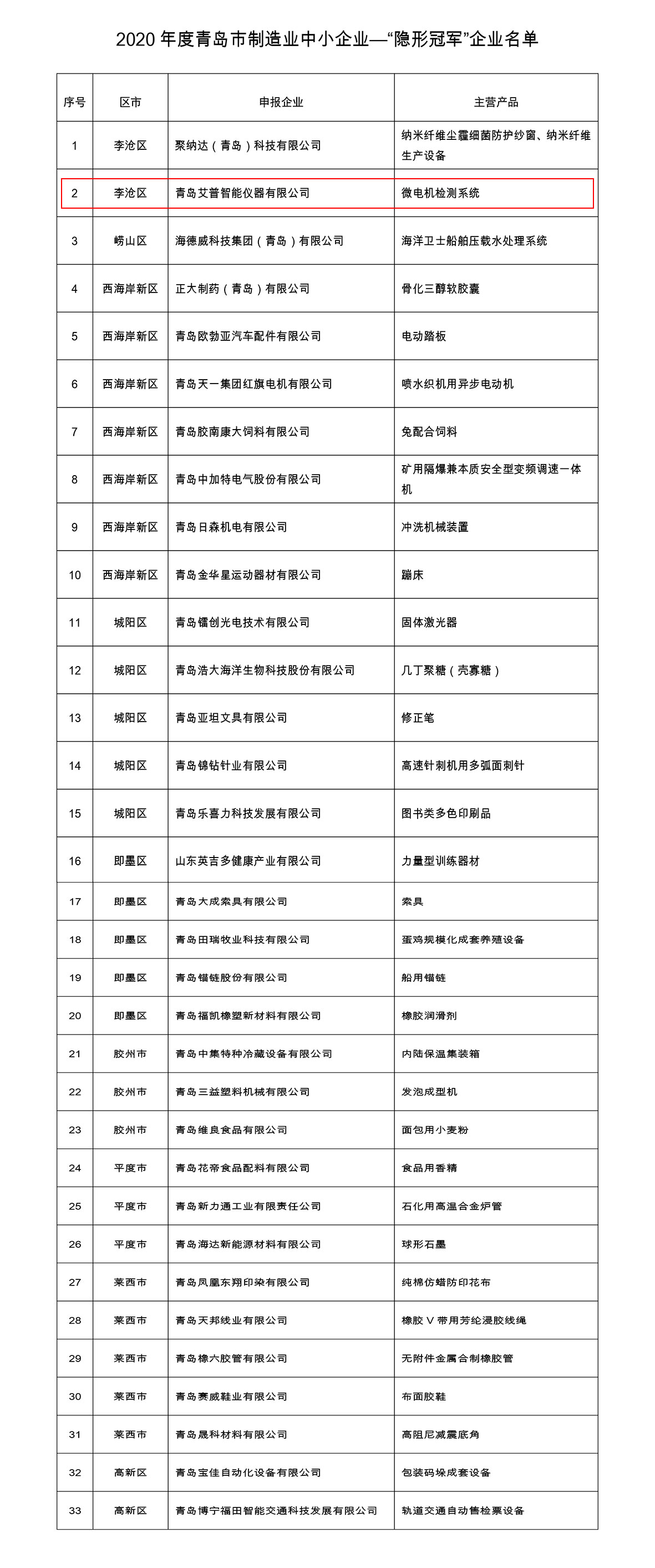 青島市隱形冠軍企業(yè)名單