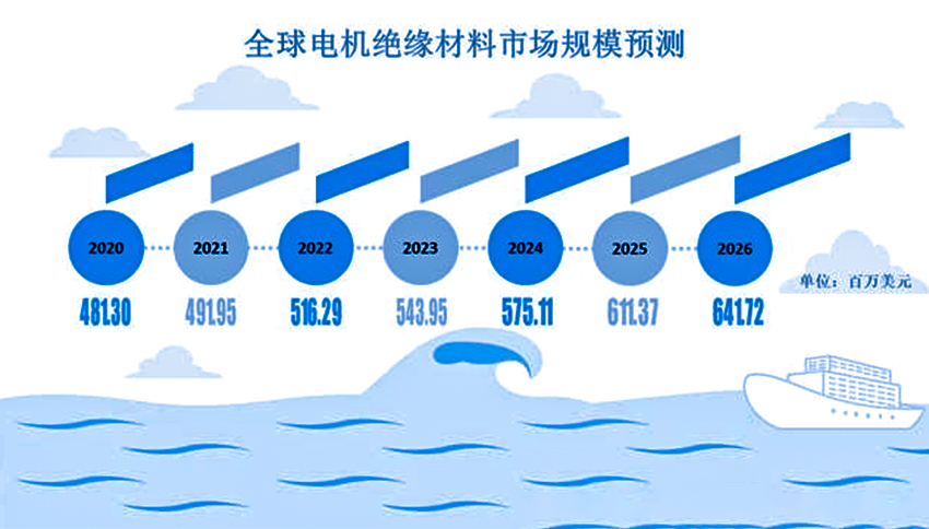 2015-2026年全球電機絕緣材料行業市場前景分析