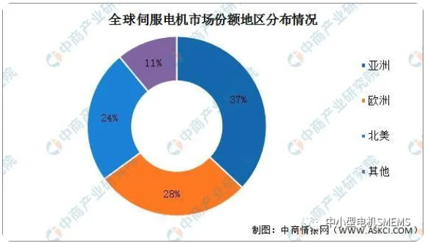 全球伺服電機市場份額地區分布情況.png