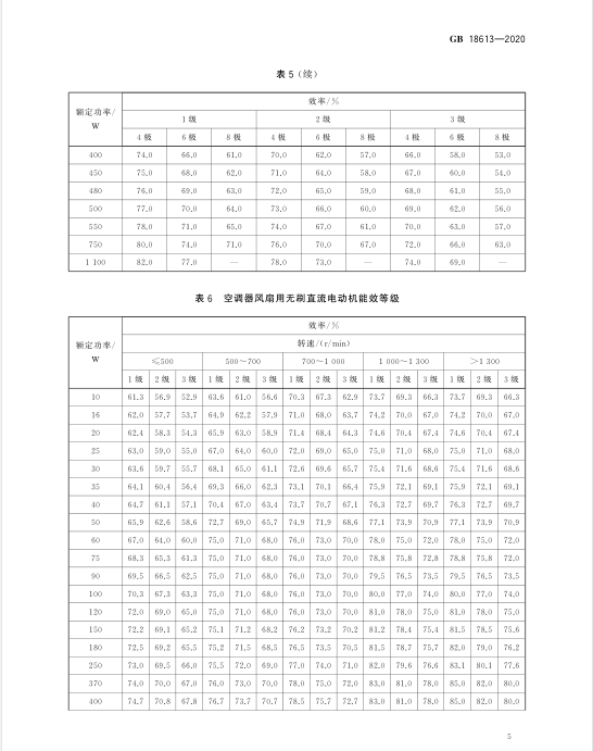 新電機能效標準GB18613-2020