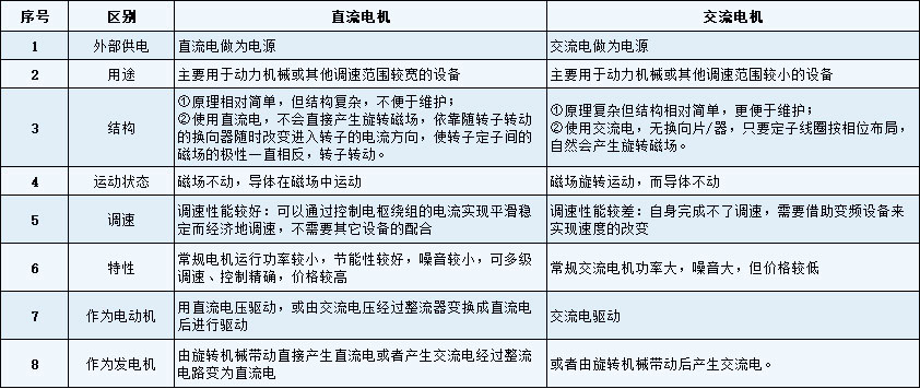 直流電機(jī)與交流電機(jī)的性能區(qū)別-艾普智能.jpg