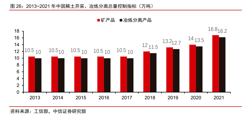 2013-2021年中國稀土開采、冶煉分離重量控制指標（萬噸）.png