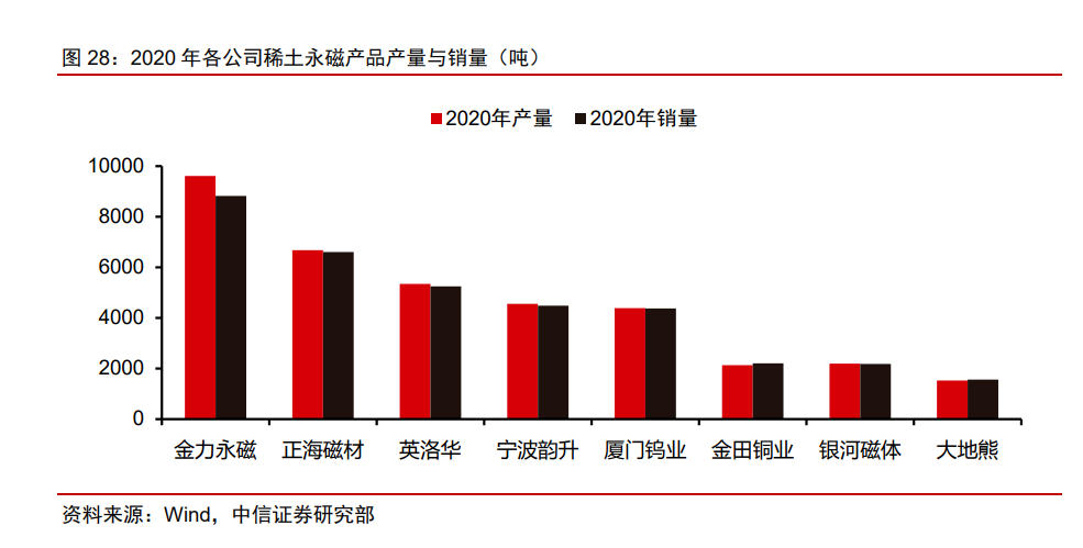 2020年個公司稀土永磁產品與銷量.png