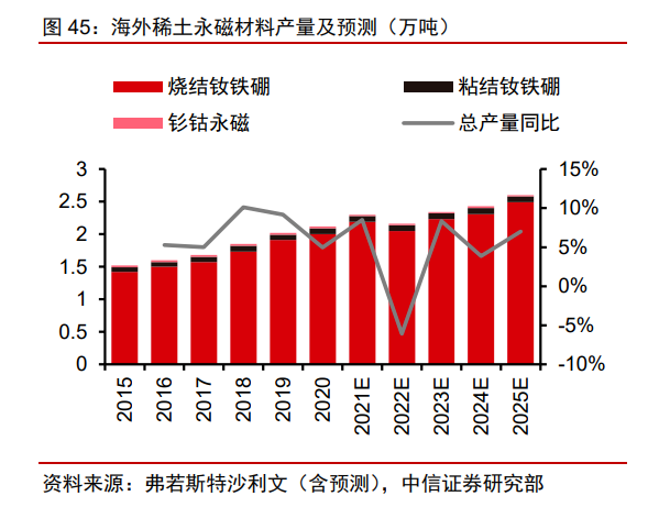 海外稀土永磁材料產量及預測.png