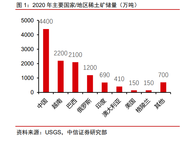 2022年主要國家/地區稀土礦儲量（萬噸）.png