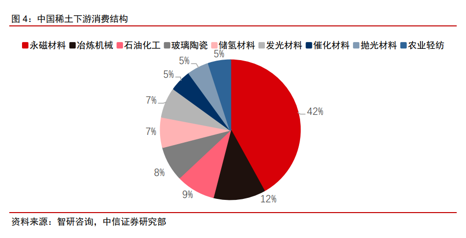 中國稀土下游消費結構.png