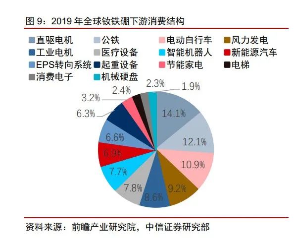 2019年全球釹鐵硼下游消費結構.jpg