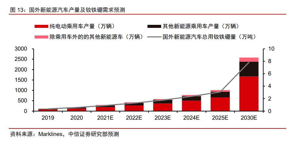 國外新能源汽車產量及釹鐵硼需求預測.png