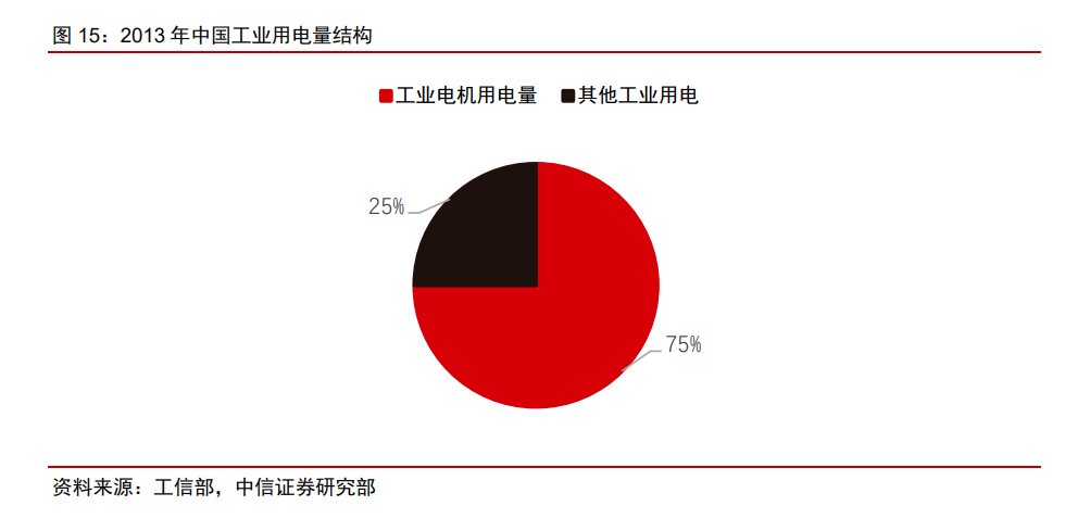 2013年中國工業用電量結構.png