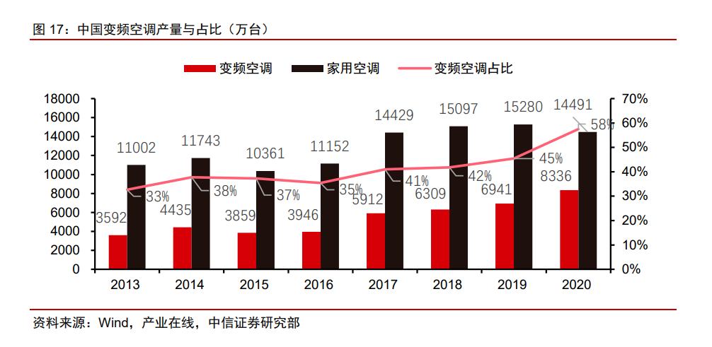 中國變頻空調產量與占比.png