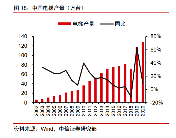 中國電梯產量（萬臺）.png