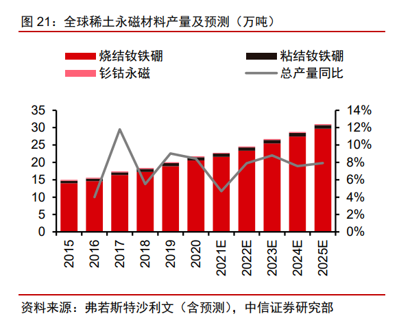 全球稀土永磁材料產量及預測.png