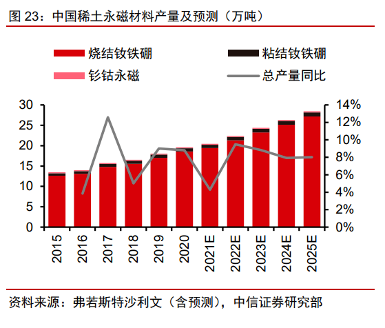 中國稀土永磁材料產量及預測（萬噸）.png