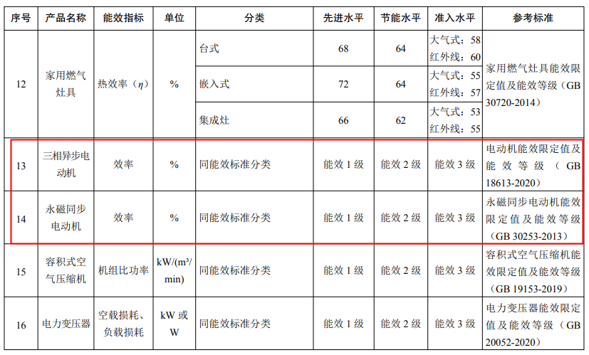 三相異步電機、永磁同步電機最新能效水平發布—艾普智能.png