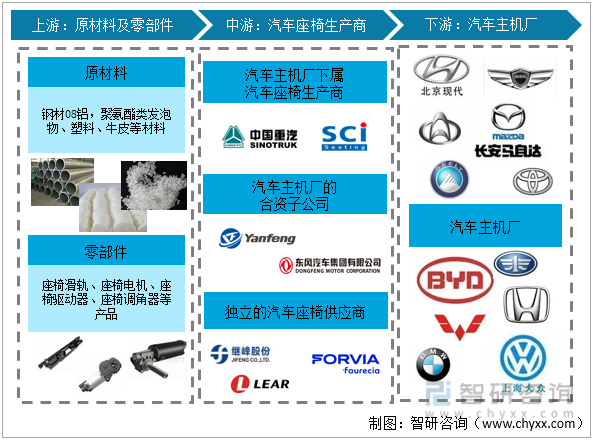 2022年中國(guó)汽車(chē)座椅行業(yè)產(chǎn)業(yè)鏈分析—艾普智能.jpg