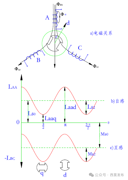 說說電機中的那些電感—AIP艾普