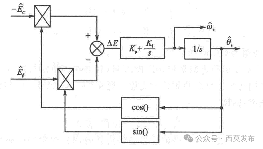 如何實現永磁同步電機無傳感器矢量控制（FOC）？—AIP艾普