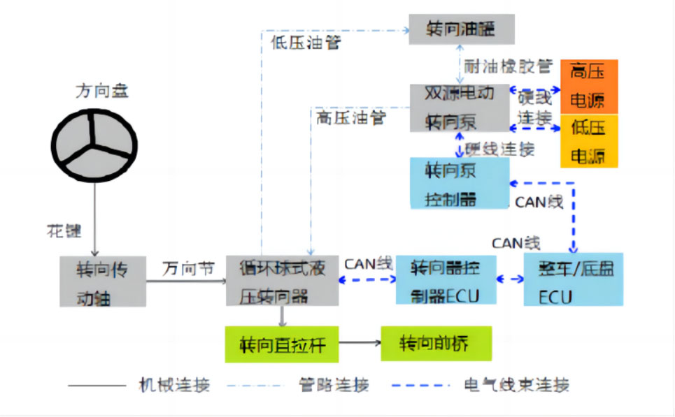 線控底盤技術之商用車線控轉向技術—AIP艾普