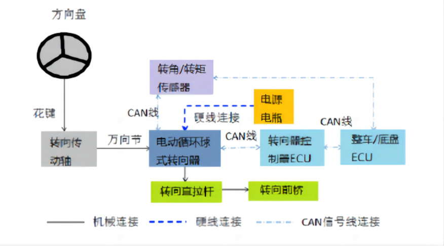 線控底盤技術之商用車線控轉向技術—AIP艾普